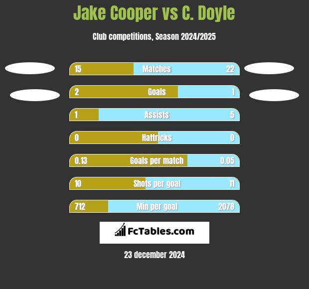 Jake Cooper vs C. Doyle h2h player stats