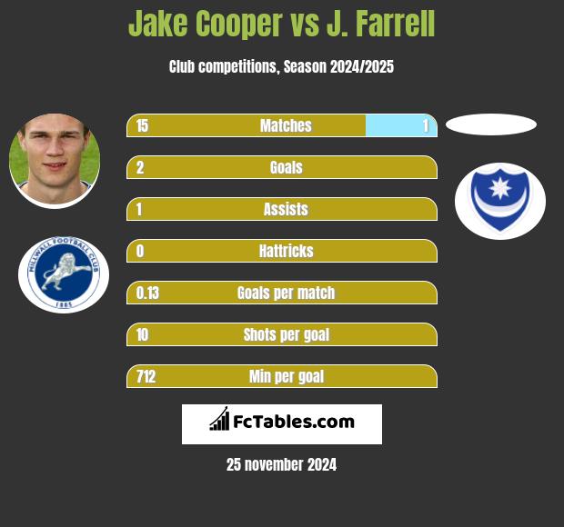 Jake Cooper vs J. Farrell h2h player stats