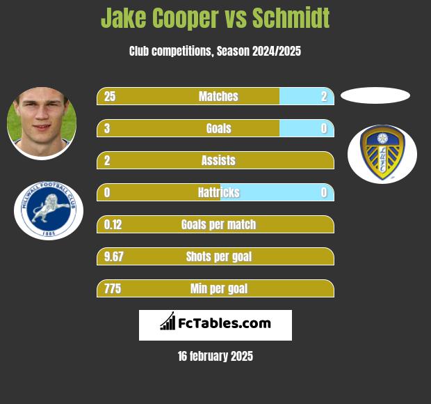 Jake Cooper vs Schmidt h2h player stats