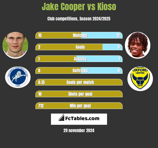 Jake Cooper vs Kioso h2h player stats