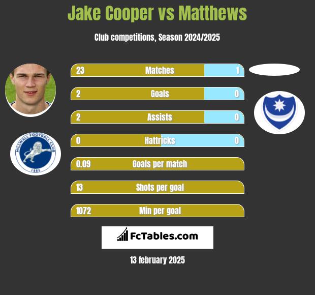 Jake Cooper vs Matthews h2h player stats