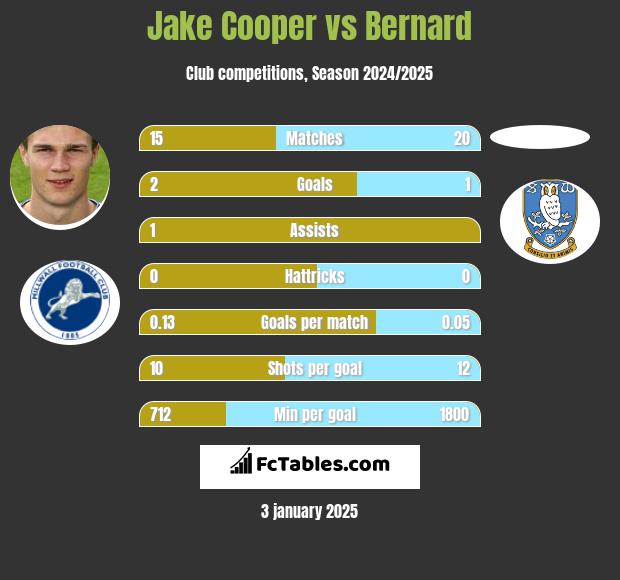 Jake Cooper vs Bernard h2h player stats