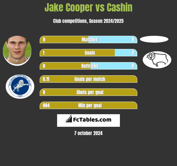 Jake Cooper vs Cashin h2h player stats