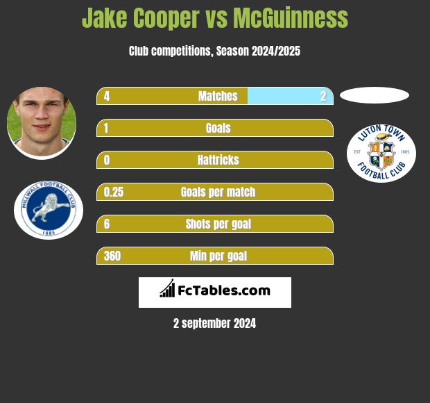 Jake Cooper vs McGuinness h2h player stats