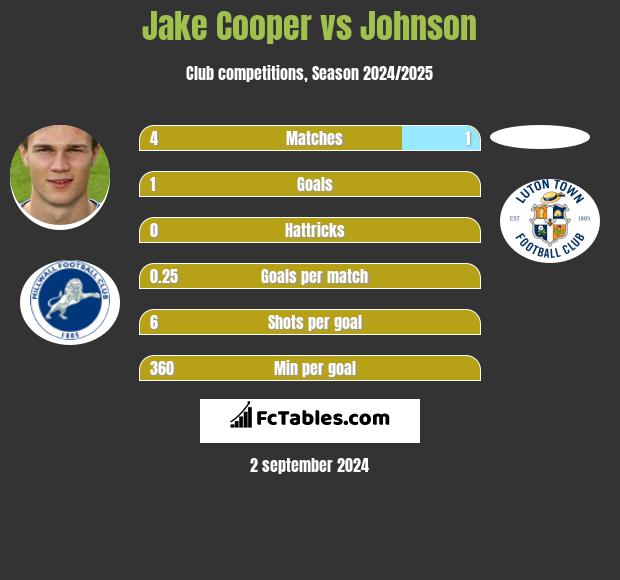 Jake Cooper vs Johnson h2h player stats