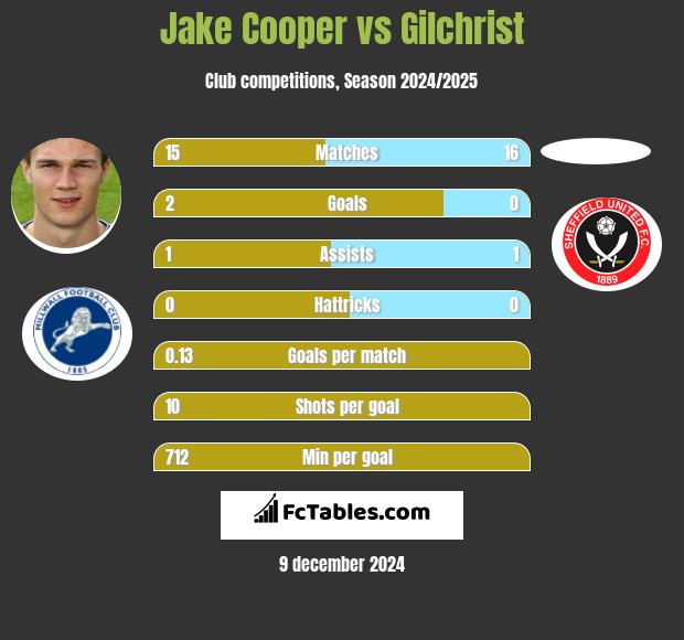 Jake Cooper vs Gilchrist h2h player stats