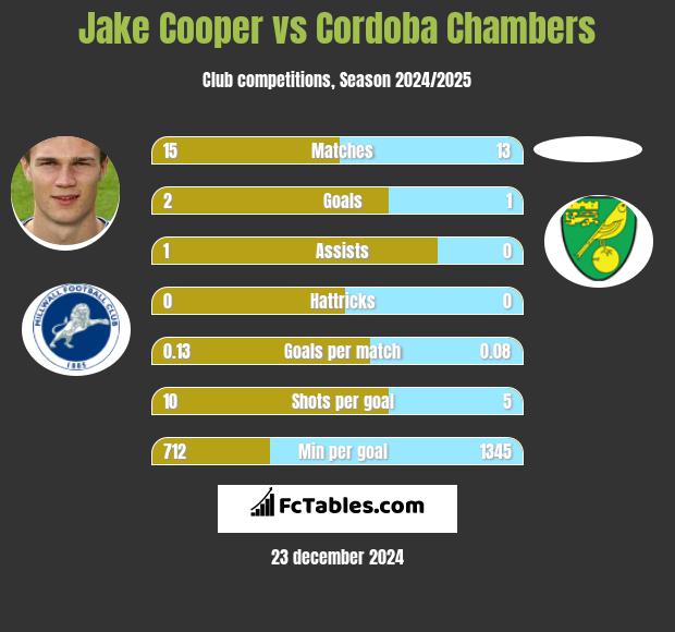 Jake Cooper vs Cordoba Chambers h2h player stats