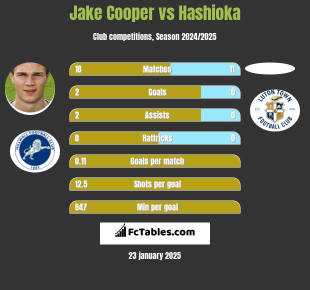 Jake Cooper vs Hashioka h2h player stats