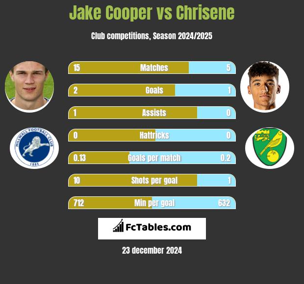 Jake Cooper vs Chrisene h2h player stats