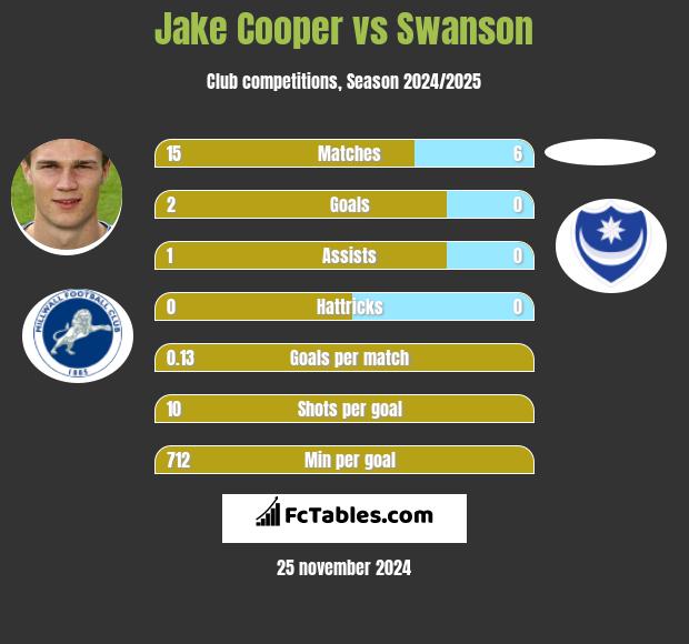 Jake Cooper vs Swanson h2h player stats