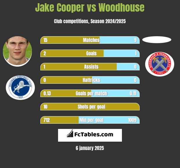 Jake Cooper vs Woodhouse h2h player stats