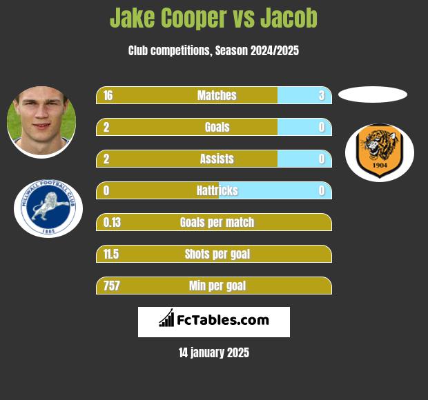 Jake Cooper vs Jacob h2h player stats