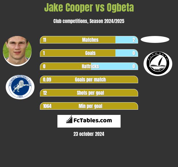 Jake Cooper vs Ogbeta h2h player stats