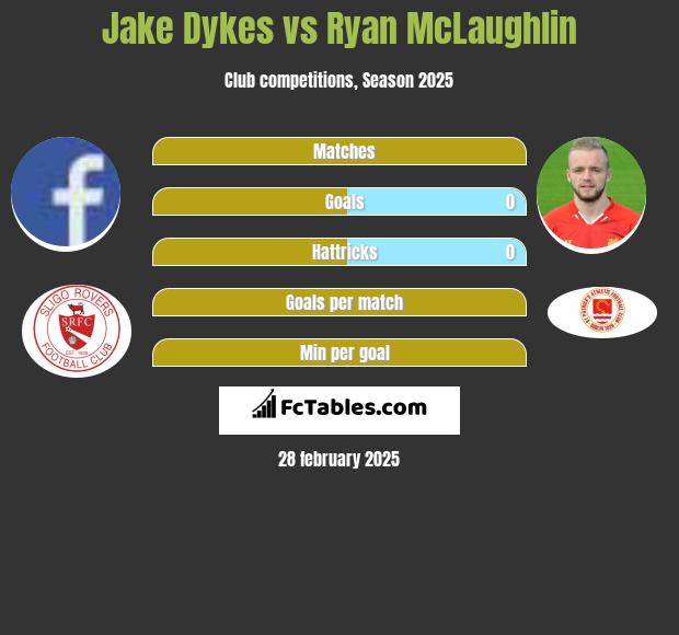 Jake Dykes vs Ryan McLaughlin h2h player stats