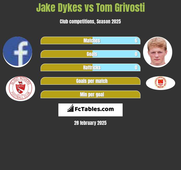 Jake Dykes vs Tom Grivosti h2h player stats