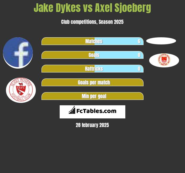 Jake Dykes vs Axel Sjoeberg h2h player stats