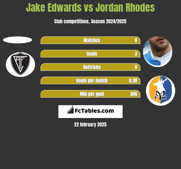 Jake Edwards vs Jordan Rhodes h2h player stats