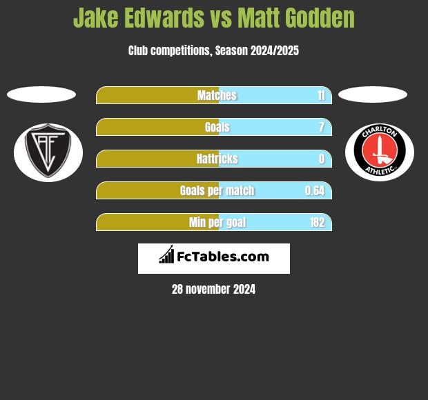 Jake Edwards vs Matt Godden h2h player stats