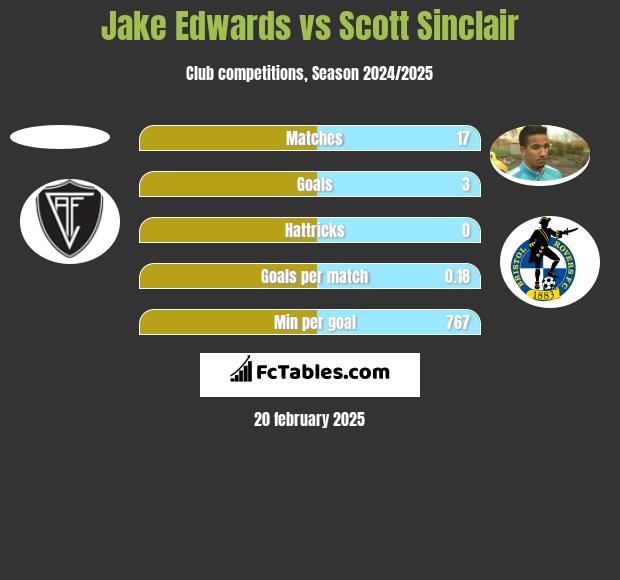 Jake Edwards vs Scott Sinclair h2h player stats