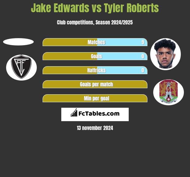 Jake Edwards vs Tyler Roberts h2h player stats