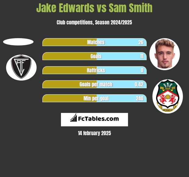 Jake Edwards vs Sam Smith h2h player stats