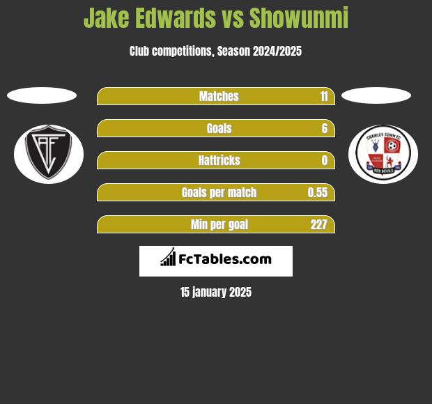 Jake Edwards vs Showunmi h2h player stats