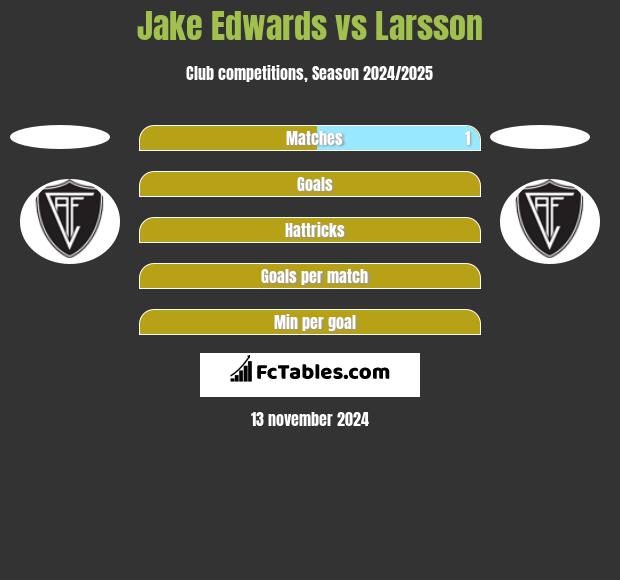 Jake Edwards vs Larsson h2h player stats