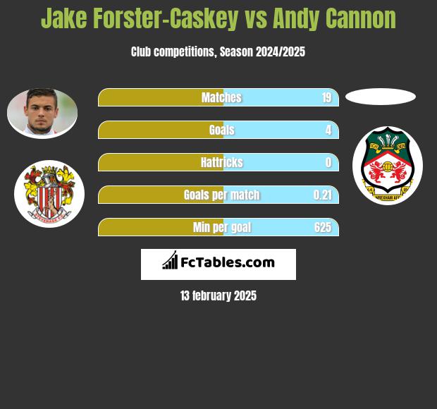 Jake Forster-Caskey vs Andy Cannon h2h player stats