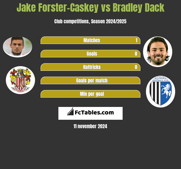 Jake Forster-Caskey vs Bradley Dack h2h player stats