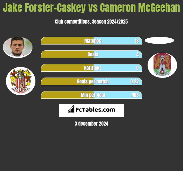 Jake Forster-Caskey vs Cameron McGeehan h2h player stats