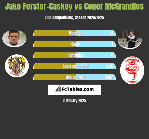 Jake Forster-Caskey vs Conor McGrandles h2h player stats