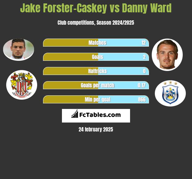 Jake Forster-Caskey vs Danny Ward h2h player stats