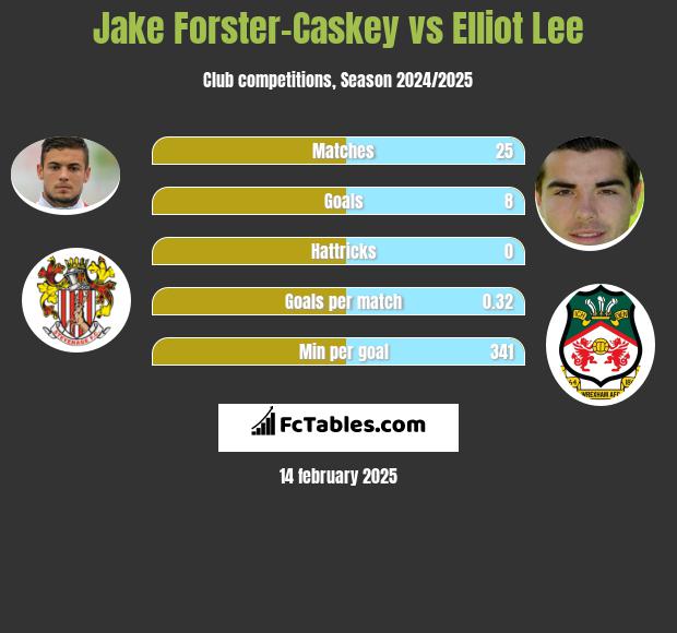 Jake Forster-Caskey vs Elliot Lee h2h player stats