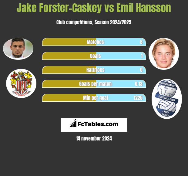 Jake Forster-Caskey vs Emil Hansson h2h player stats