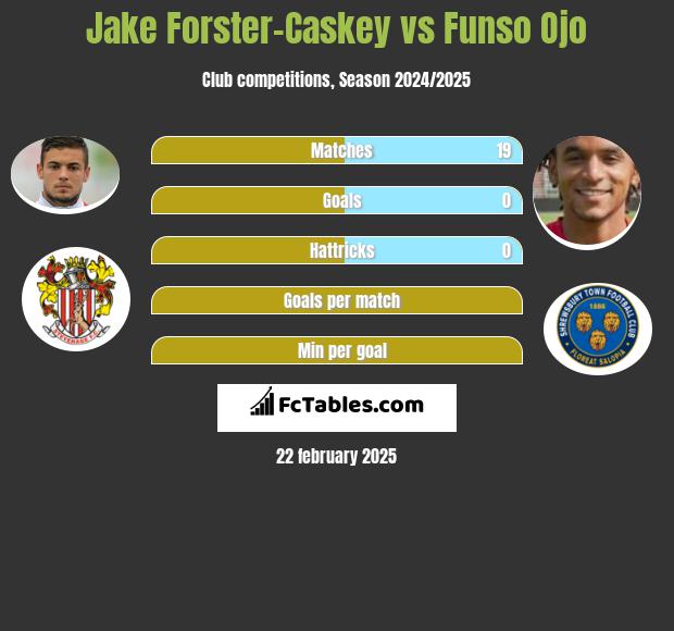 Jake Forster-Caskey vs Funso Ojo h2h player stats