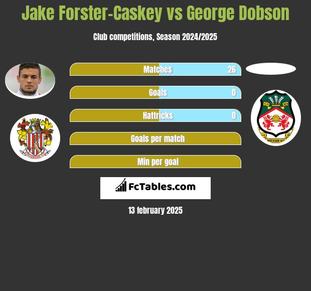 Jake Forster-Caskey vs George Dobson h2h player stats