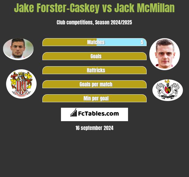 Jake Forster-Caskey vs Jack McMillan h2h player stats