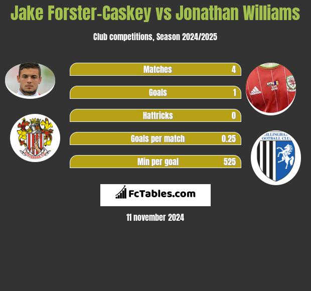 Jake Forster-Caskey vs Jonathan Williams h2h player stats