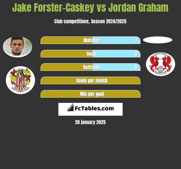 Jake Forster-Caskey vs Jordan Graham h2h player stats