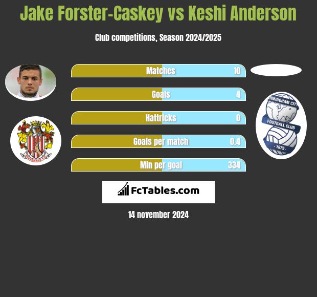 Jake Forster-Caskey vs Keshi Anderson h2h player stats