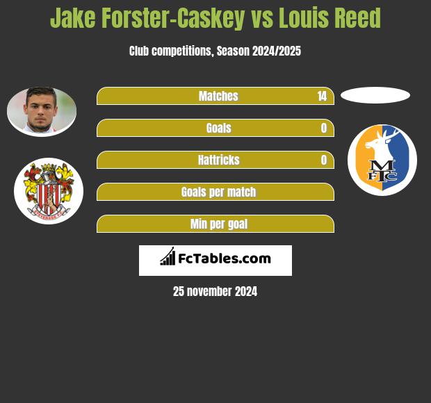 Jake Forster-Caskey vs Louis Reed h2h player stats