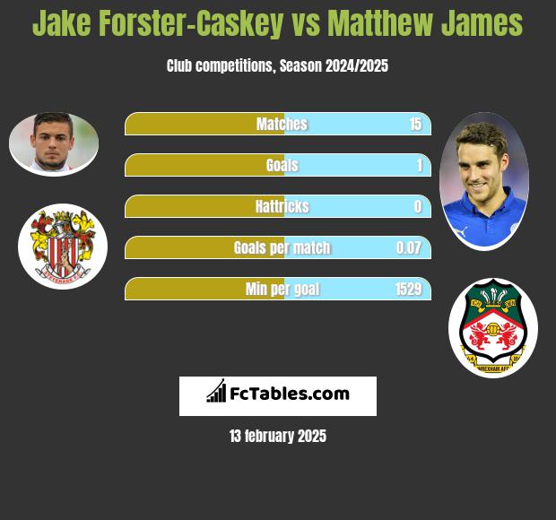 Jake Forster-Caskey vs Matthew James h2h player stats