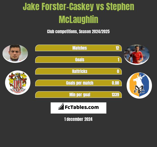 Jake Forster-Caskey vs Stephen McLaughlin h2h player stats