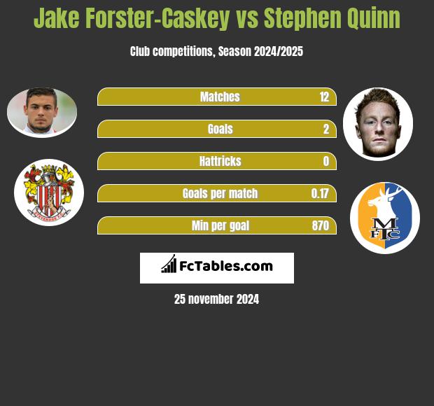 Jake Forster-Caskey vs Stephen Quinn h2h player stats