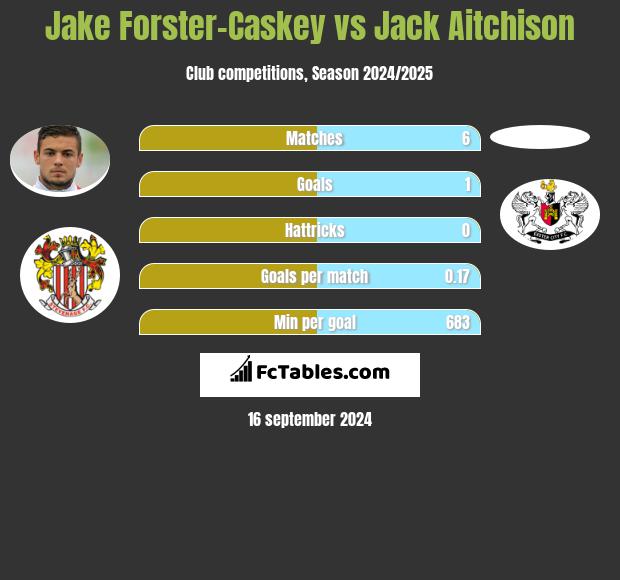 Jake Forster-Caskey vs Jack Aitchison h2h player stats