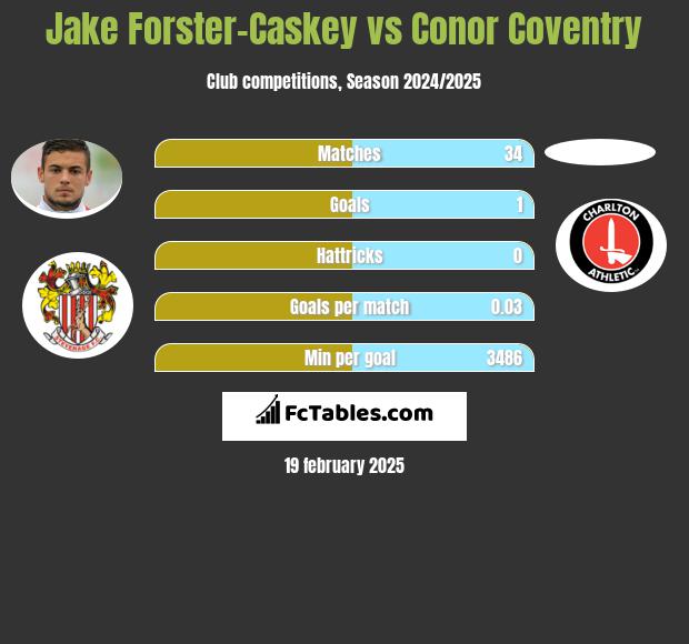 Jake Forster-Caskey vs Conor Coventry h2h player stats