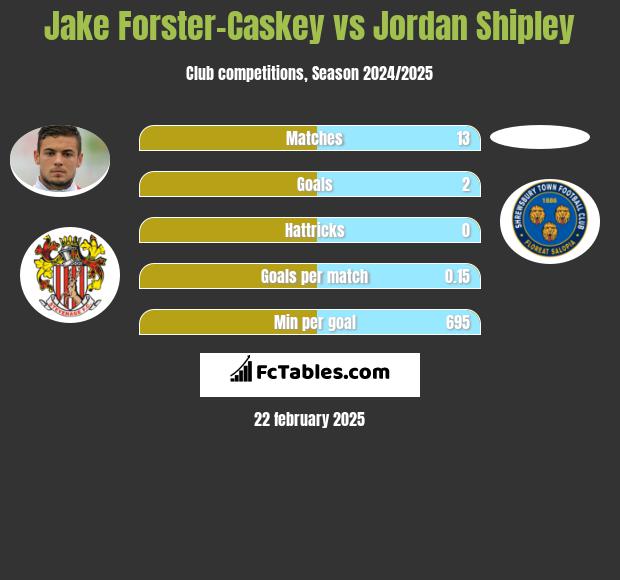 Jake Forster-Caskey vs Jordan Shipley h2h player stats