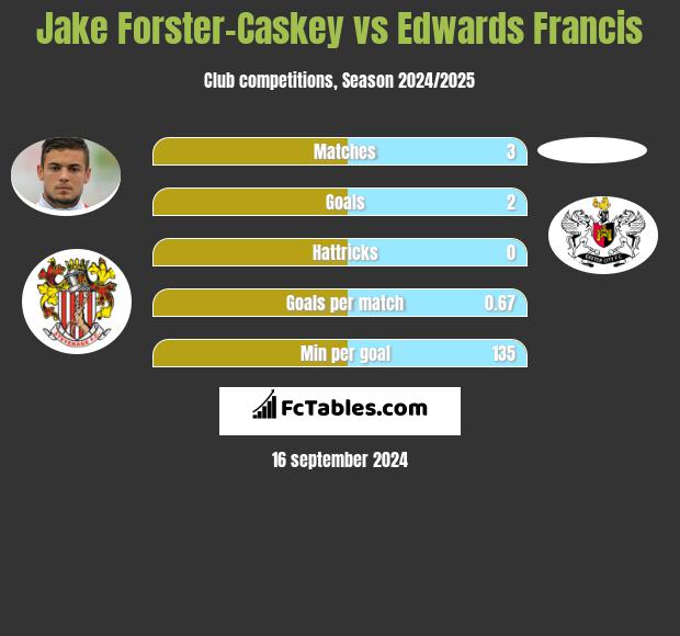 Jake Forster-Caskey vs Edwards Francis h2h player stats