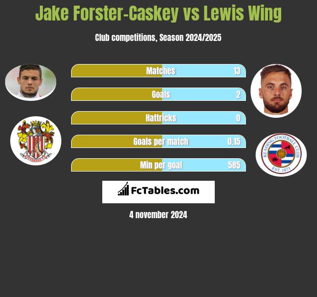 Jake Forster-Caskey vs Lewis Wing h2h player stats