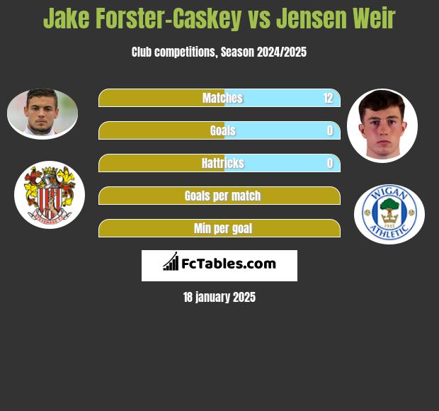 Jake Forster-Caskey vs Jensen Weir h2h player stats